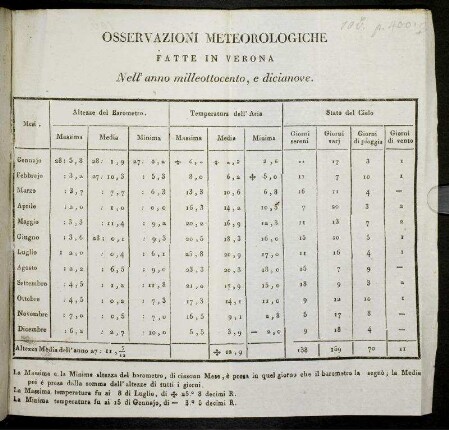 Osservazioni Meteorologiche