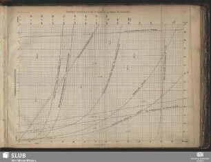 Graphische Darstellung für das Verhalten des gesättigten Wasserdampfes