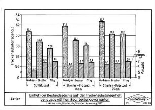 Einfluß des Bestandesdichte auf den Trockensubstanzgehalt bei ausgewählten Bearbeitungsvarianten (Körnermais, Handernte, Standort Amerang, 1987)