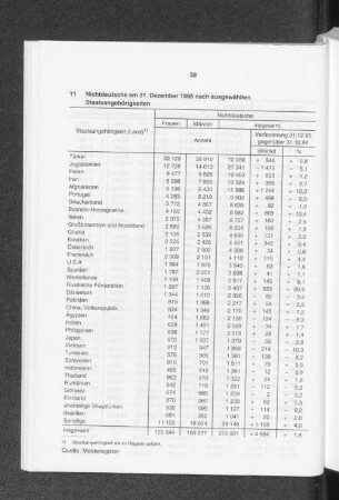 Nichtdeutsche am 31. Dezember 1995 nach ausgewählten Staatsangehörigkeiten