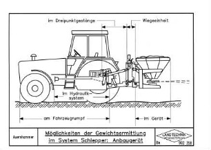 Möglichkeiten der Gewichtsermittlung im System Schlepper . Anbaugerät