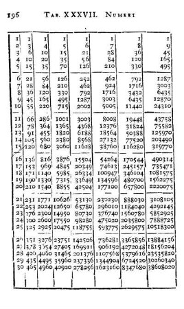Tab. XXXVII. Numeri Figurati.