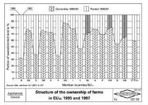 Structure of the ownership of farms in EU15 1995 and 1997