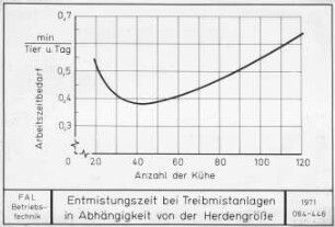 Entmistungszeit bei Treibmistanlagen in Abhängigkeit von der Herdengröße