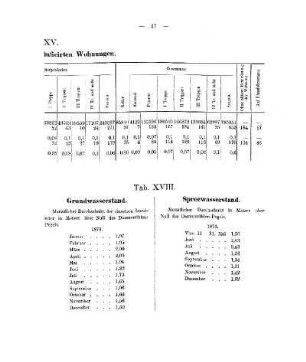 Tab. XVIII. Grundwasserstand. Spreewasserstand