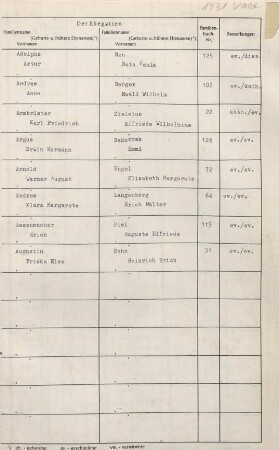 Jahrestabellen 1931 Heiraten Wald (aus Heiratenbuch 1931)