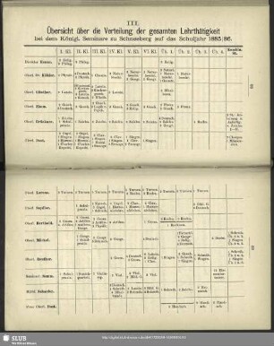 Übersicht über die Vertheilung der gesamten Lehrarbeit im Schuljahre 1885/86