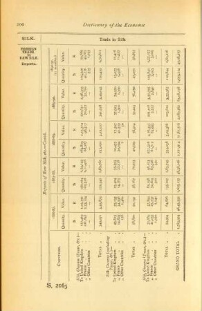 Exports of raw silk, etc. ...