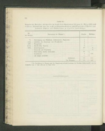(Tabelle 40.) Angabe des Berufes, welchen die [...] austretenden Schüler und Schülerinnen zu ergreifen beabsichtigen.