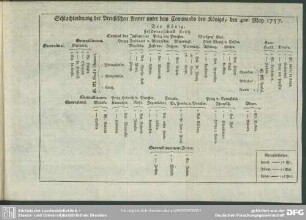 Schlachtordnung der Preußischen Armee unter dem Commando des Königs, den 4ten May 1757