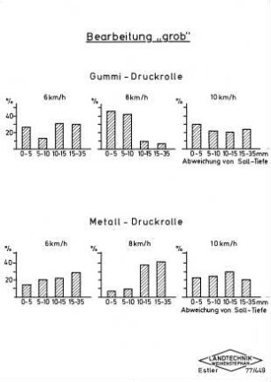 Bearbeitung "grob", Gummi-Druckrolle, Metall-Druckrolle
