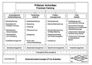 Informationstechnologie (IT) im Ackerbau