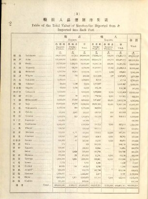 3. Table of the total value of merchandise exported from & imported into each port