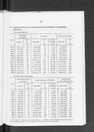 Ergebnisse aus Lohn- und Einkommensteuerstatistiken in langfristiger Gliederung