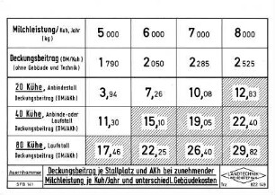 Deckungsbeitrag je Stallplatz und AKh bei zunehmender Milchleistung je Kuh/Jahr und unterschiedlichen Gebäudekosten