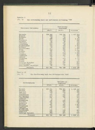 Tabelle 10: Die Bevölkerung nach der Muttersprache 1946