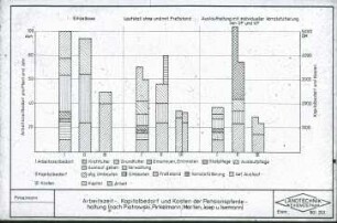 Diagramm: Pferdehaltung, Auslauf, Arbeitszeitbedarf, Kapitalbedarf