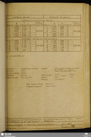 Anlage 70 Haftfestigkeit von Leichtmetallklebverbindungen (Al Cu Mg F44, Epilox EGK 19 + 10 Teile Phenol)in Abhängigkeit von der Lagerungsdauer in Raumklima
