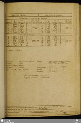 Anlage 70 Haftfestigkeit von Leichtmetallklebverbindungen (Al Cu Mg F44, Epilox EGK 19 + 10 Teile Phenol)in Abhängigkeit von der Lagerungsdauer in Raumklima