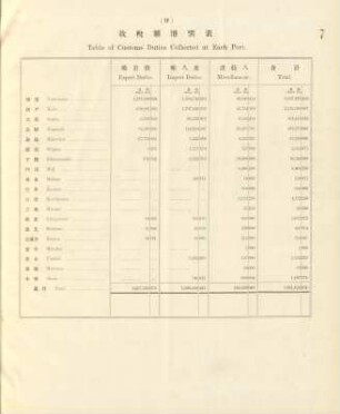 9. Table of customs duties collected at each port
