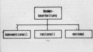 Übersicht: Bodenbearbeitung, Systematik