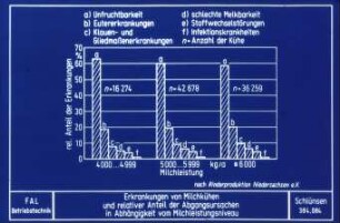 Erkrankungen von Milchkühen und relativer Anteil der Abgangsursachen in Abhängigkeit vom Milchleistungsniveau (nach Rinderproduktion Niedersachsen e.V. )