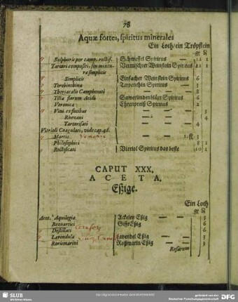 Caput XXX. Aceta. Eßige