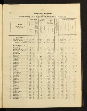 Endgültiges Ergebnis der Volkszählung am 1. Dezember 1910 im Kreise Stormarn.