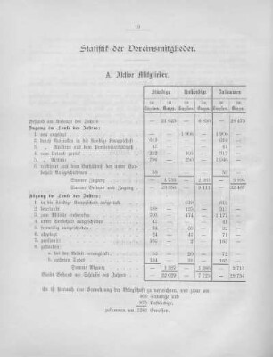Statistik der Vereinsmitglieder