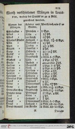 Werth verschiedener Münzen in Louisd'or, wobey der Louisd'or zu 5 Rthl. gerechnet worden