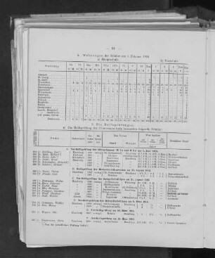 2. Wohnungen am 1. Februar 1916.
