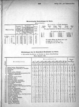 Meteorologische Beobachtungen für Berlin. Monat October 1866