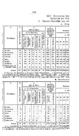 Frequenz der höheren Unterrichtsanstalten : [III. Gymnasien und Realschulen]