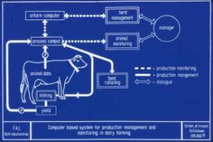 Computer based system for production management and monitoring in dairy farming