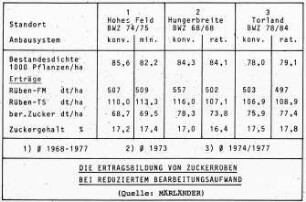 Die Ertragsbildung von Zuckerrüben bei reduziertem Bearbeitungsaufwand