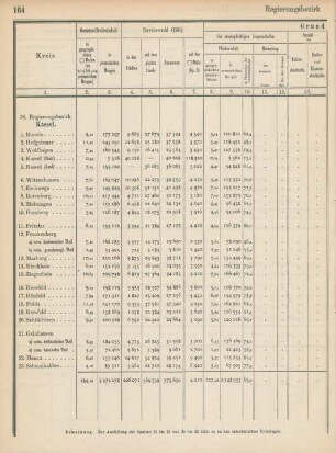 Regierungsbezirk Kassel