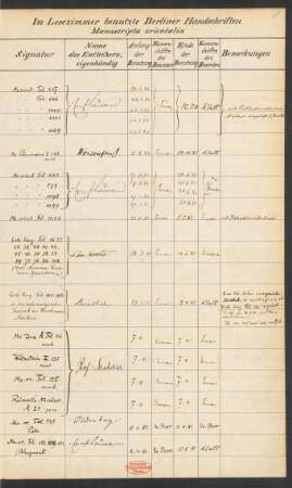 Im Lesezimmer benutzte Berliner Handschriften "Manuscripta orientalia" 1881 bis 1891