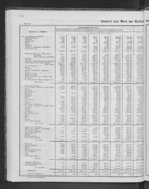Gewicht und Wert der Einfuhr seewärts seit 1851 nach Herkunftsländern.