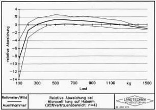 Relative Abweichung bei Microcell lang auf Hubarm (95 % Vertrauensbereich; n=4)