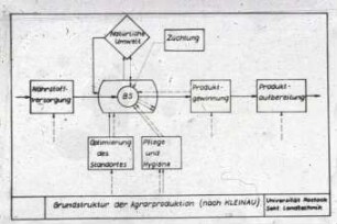 Agrarproduktion
