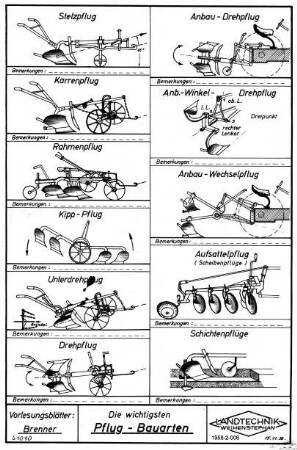 Die wichtigsten Pflug-Bauarten