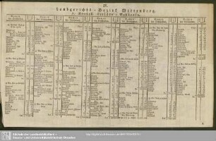 IV. Landgerichts-Bezirk Wittenberg