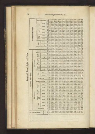 Length of Booms, Gaffs, and Yards.