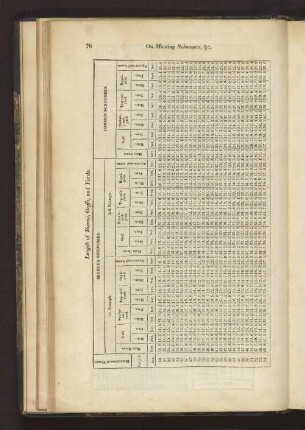 Length of Booms, Gaffs, and Yards.