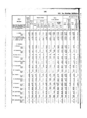 Tabellen : A. Die öffentlichen Volksschulen nach Provinzen und Regierungsbezirken ; XIV. Den öffentlichen Volksschulen angegliederte gehobene Stufen 1926