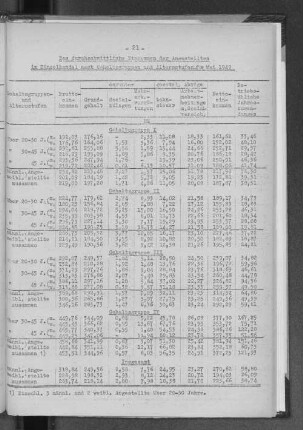 Das durchschnittliche Einkommen der Angestellten im Einzelhandel nach Gehaltsgruppen und Altersstufen für Mai 1949