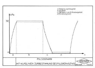 Pulsogramm, mit Hilfslinien zur Bestimmung des Pulsverhältnis