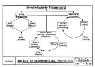 Regelkreis für umweltentlastenden Pflanzenschutz