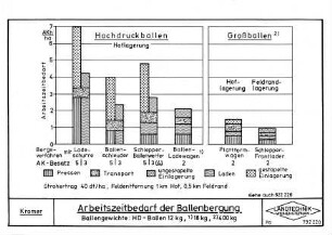 Arbeitszeitbedarf der Ballenbergung