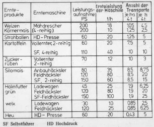 Ernteprodukte / Erntemaschine